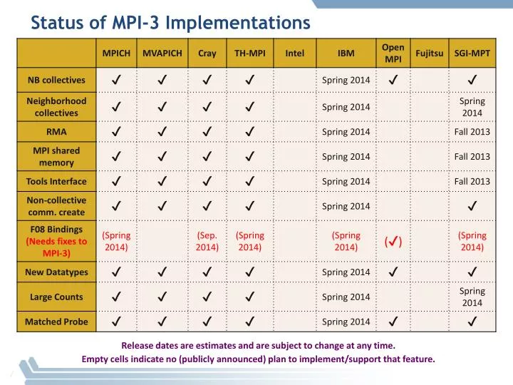 status of mpi 3 implementations
