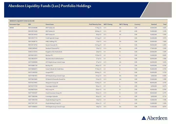 aberdeen liquidity funds lux portfolio holdings