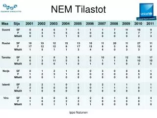 nem tilastot