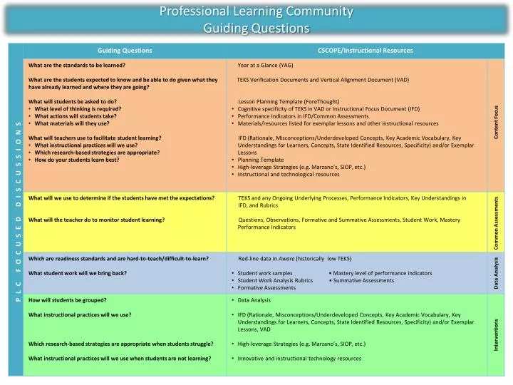 professional learning community guiding questions
