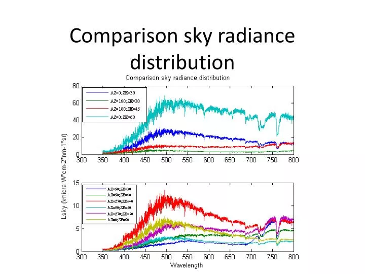 comparison sky radiance distribution
