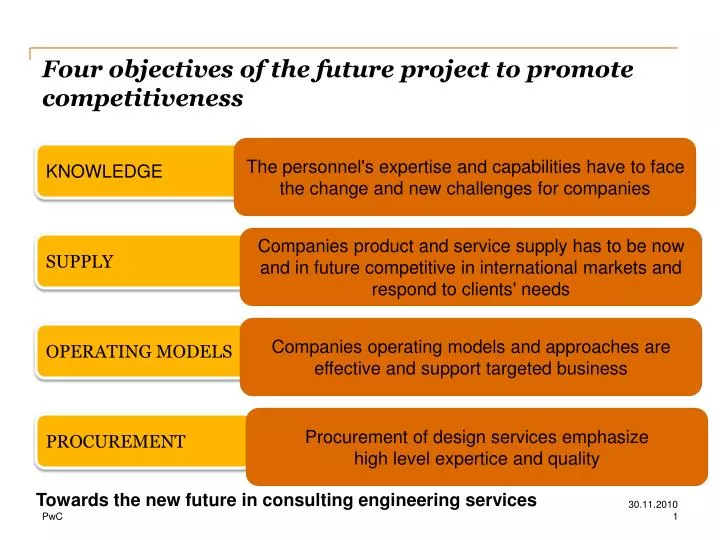 four objectives of the future project to promote competitiveness