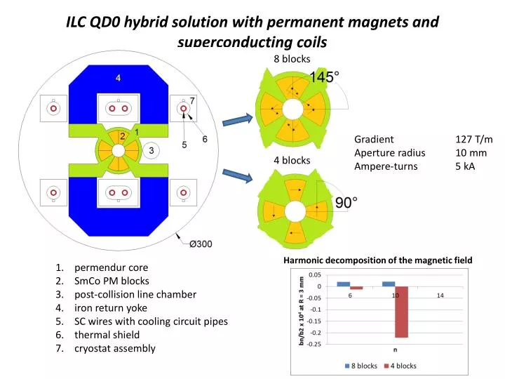 ilc qd0 hybrid solution with permanent magnets and superconducting coils