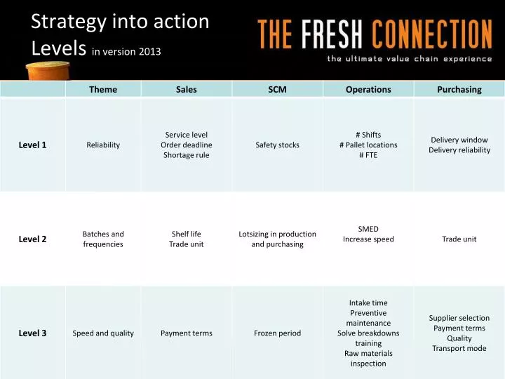 strategy into action levels in version 2013