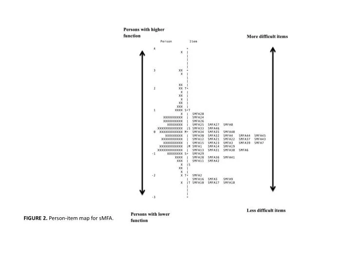 figure 2 person item map for smfa