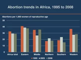 Abortion trends in Africa, 1995 to 2008