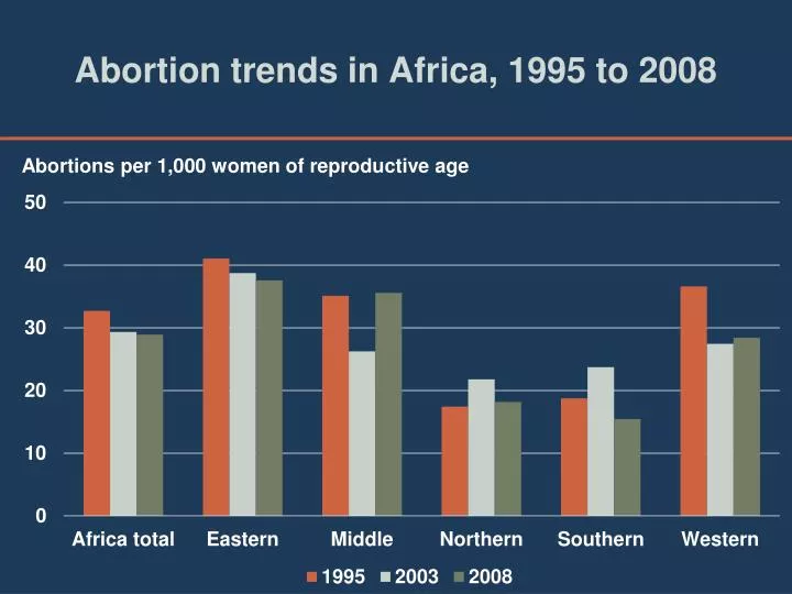 abortion trends in africa 1995 to 2008