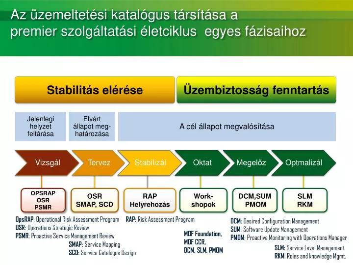 az zemeltet si katal gus t rs t sa a premier szolg ltat si letciklus egyes f zisaihoz