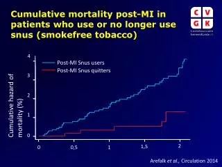 Cumulative mortality post-MI in patients who use or no longer use snus (smokefree tobacco)