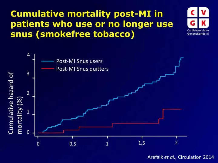cumulative mortality post mi in patients who use or no longer use snus smokefree tobacco