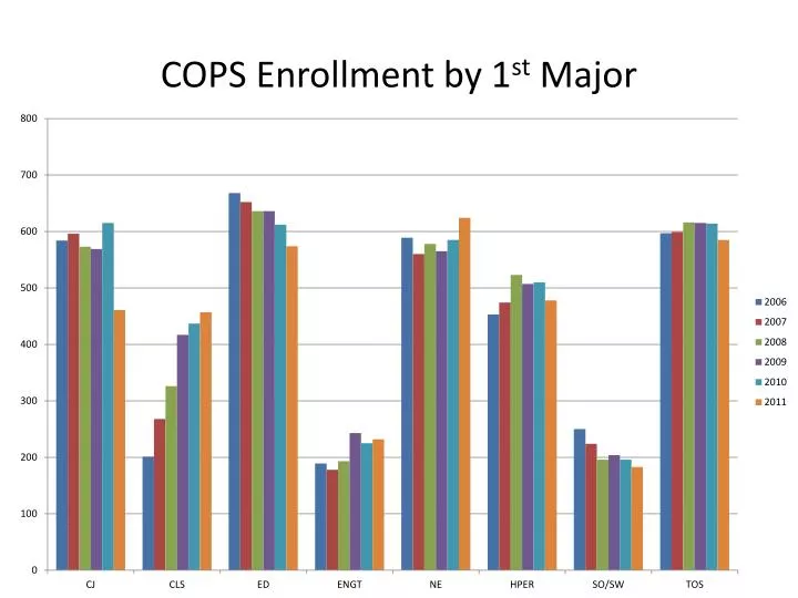 cops enrollment by 1 st major