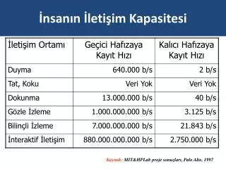 nsan n leti im kapasitesi