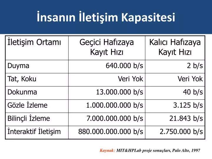 nsan n leti im kapasitesi