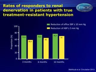 Reduction of office SBP ? 10 mm Hg