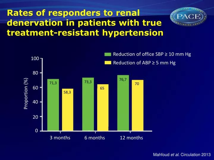 rates of responders to renal denervation in patients with true treatment resistant hypertension