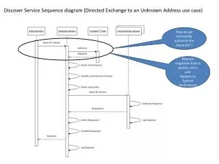 Discover Service Sequence diagram (Directed Exchange to an Unknown Address use case)