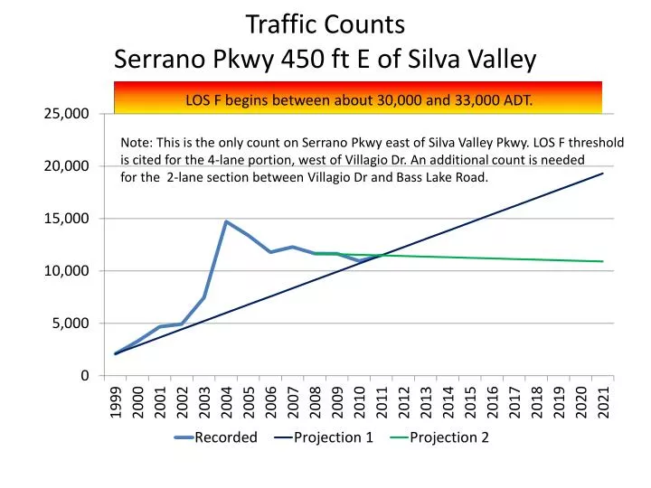 traffic counts serrano pkwy 450 ft e of silva valley