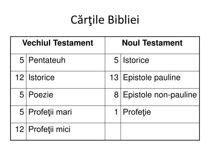 c r ile bibliei