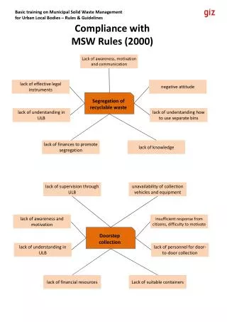 Compliance with MSW Rules (2000)