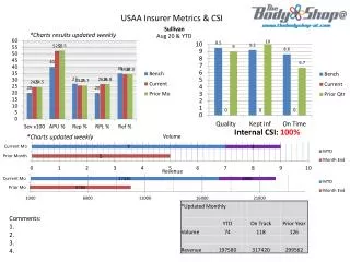 USAA Insurer Metrics &amp; CSI Sullivan Aug 20 &amp; YTD