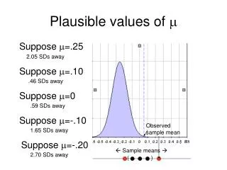 Plausible values of m