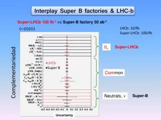 Super- LHCb 100 fb -1 vs Super-B factory 50 ab -1