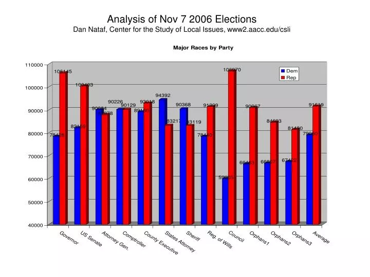 analysis of nov 7 2006 elections dan nataf center for the study of local issues www2 aacc edu csli