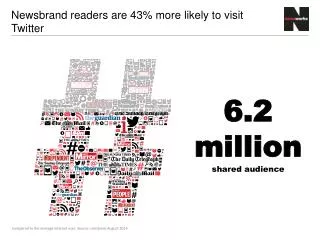 Newsbrand readers are 43 % more likely to visit Twitter