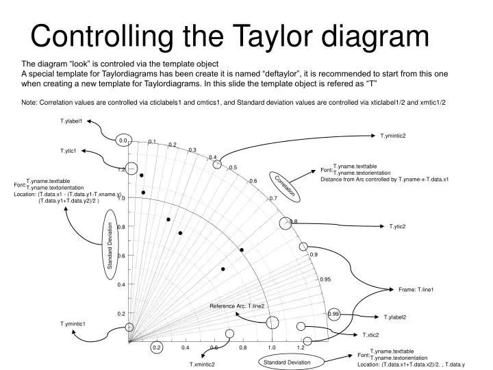 controlling the taylor diagram