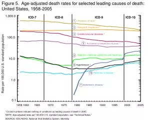 Figure 5. Age-adjusted death rates for selected leading causes of death: United States, 1958-2005
