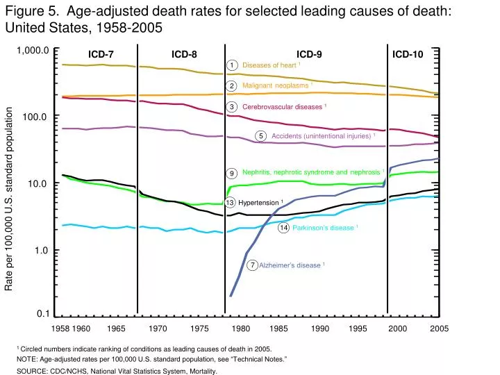 figure 5 age adjusted death rates for selected leading causes of death united states 1958 2005