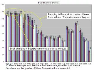 15 Minute Averages and the three 5 minute averages within that interval.