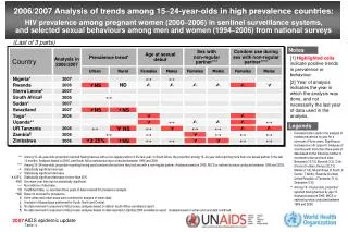 2006/2007 Analysis of trends among 15 ? 24-year-olds in high prevalence countries: