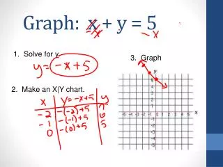 Graph: x + y = 5