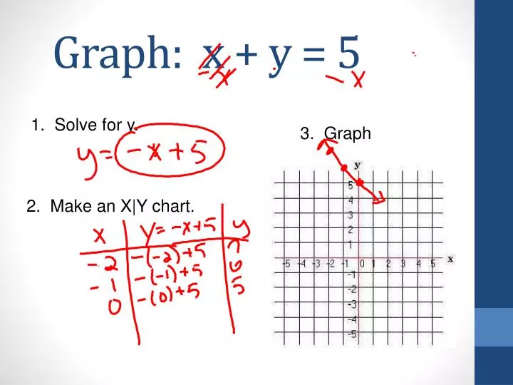 graph x y 5