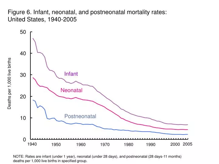 figure 6 infant neonatal and postneonatal mortality rates united states 1940 2005