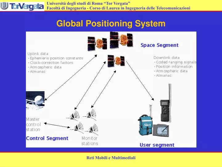 global positioning system