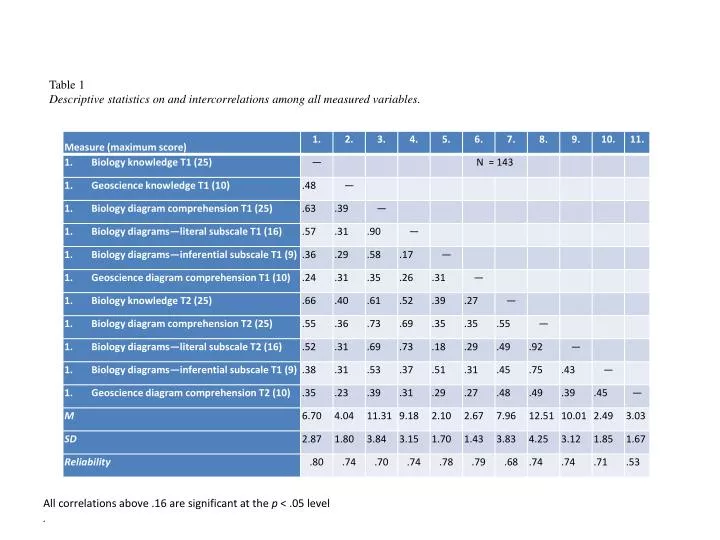 table 1 descriptive statistics on and intercorrelations among all measured variables