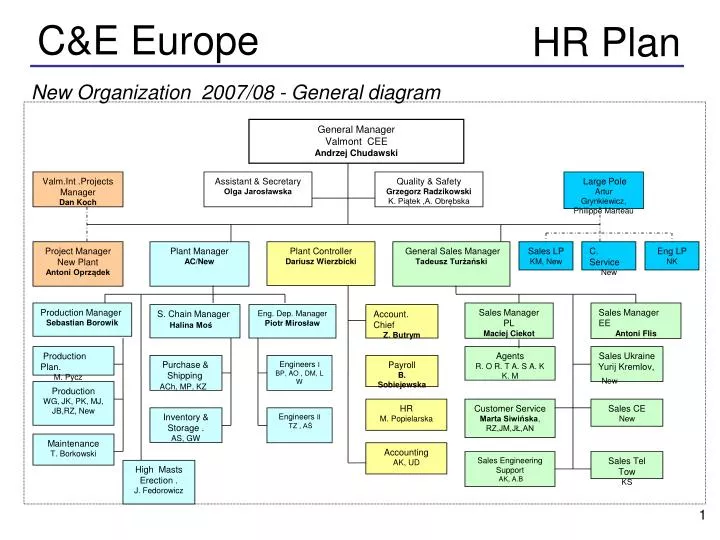 new organization 2007 08 general diagram