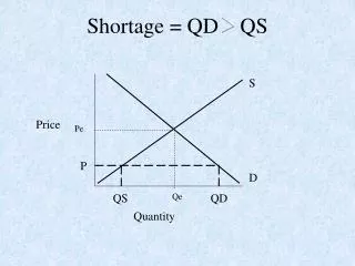 Shortage = QD QS