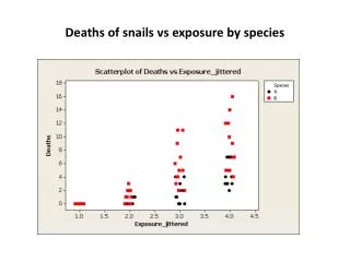 Deaths of snails vs exposure by species