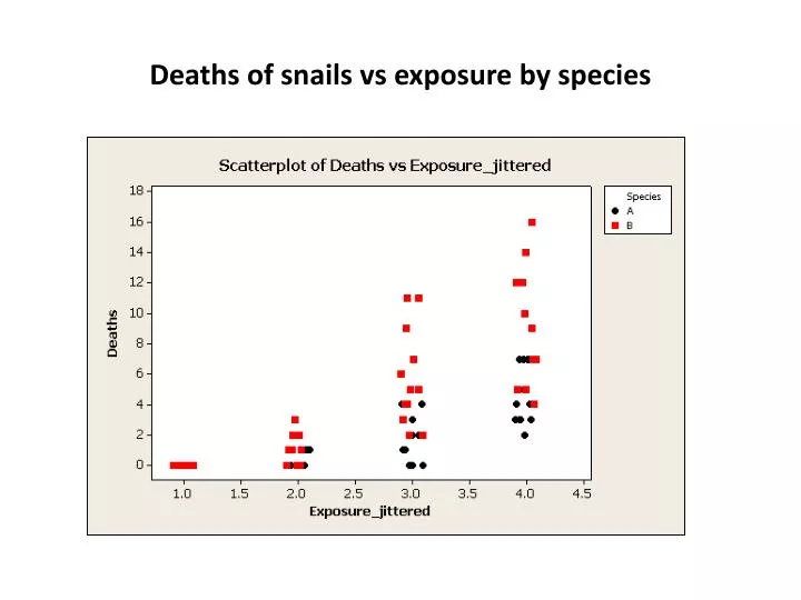deaths of snails vs exposure by species