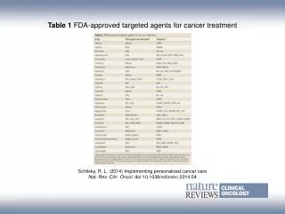 Table 1 FDA-approved targeted agents for cancer treatment