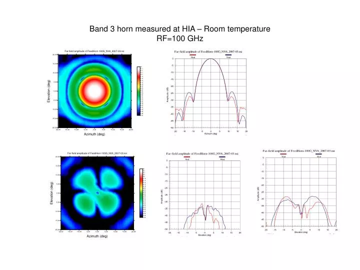 band 3 horn measured at hia room temperature rf 100 ghz