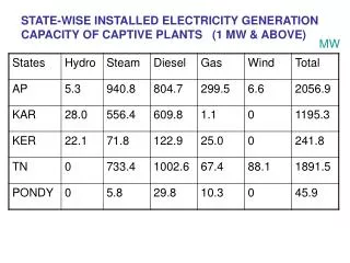 STATE-WISE INSTALLED ELECTRICITY GENERATION CAPACITY OF CAPTIVE PLANTS (1 MW &amp; ABOVE)