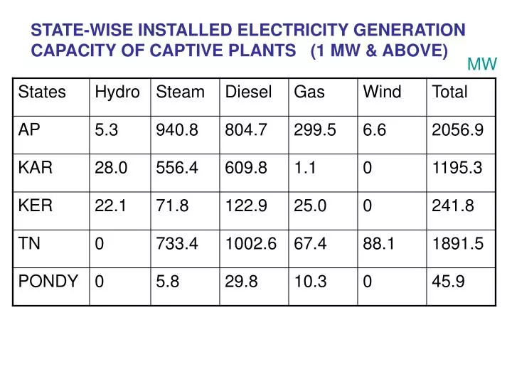 state wise installed electricity generation capacity of captive plants 1 mw above