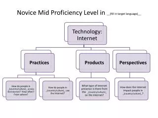 Novice Mid Proficiency Level in __(fill in target language)__