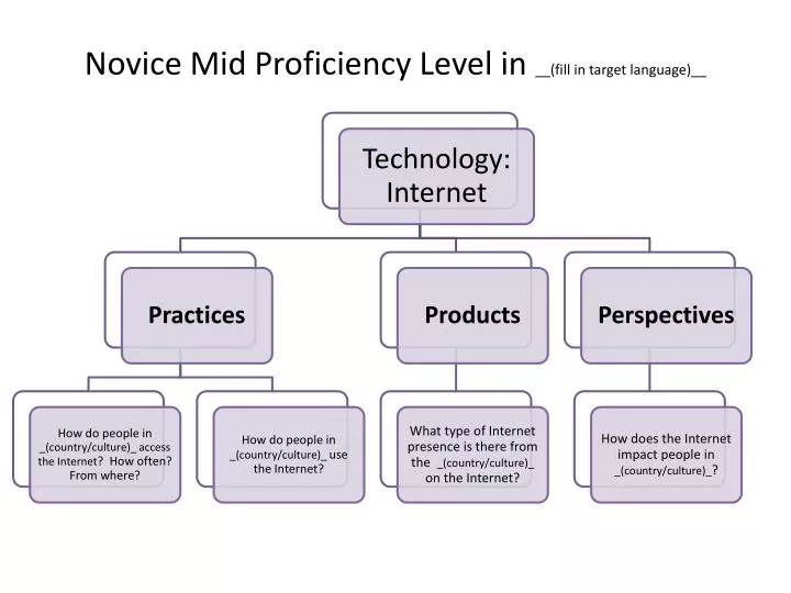 novice mid proficiency level in fill in target language