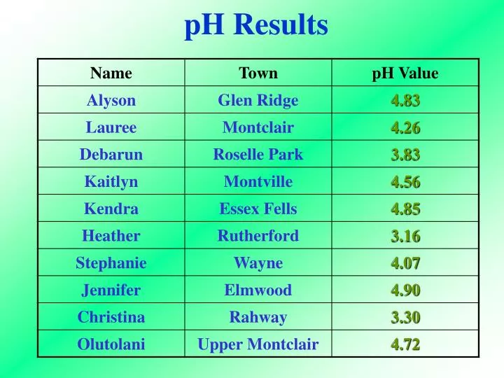 ph results