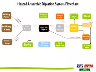 Heated Anaerobic Digestion System Flowchart